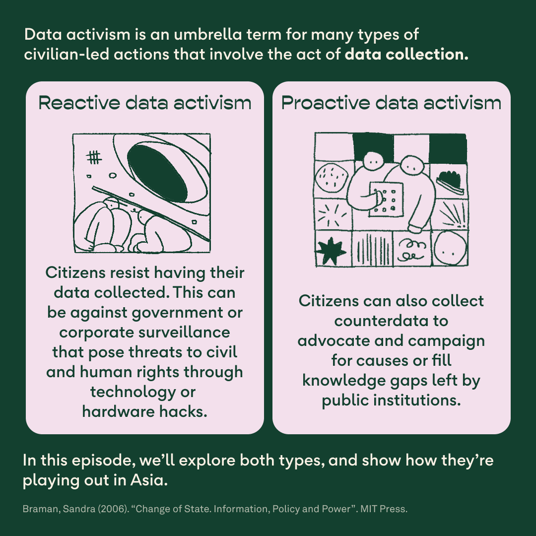 A slide that explains two kinds of data actisim. It reads: data activism is an umbrella term for many types of civilian-led actions that involve the act of data collection. The first, reactive data activism: citizens resist having their data collected. This can be against government or corporate surveillance that pose threats to civil and human rights through technology or hardware hacks. The second, proactive data activism: citizens can also collect counterdata to advocate and campaign for causes or fill knowledge gaps left by public institutions.