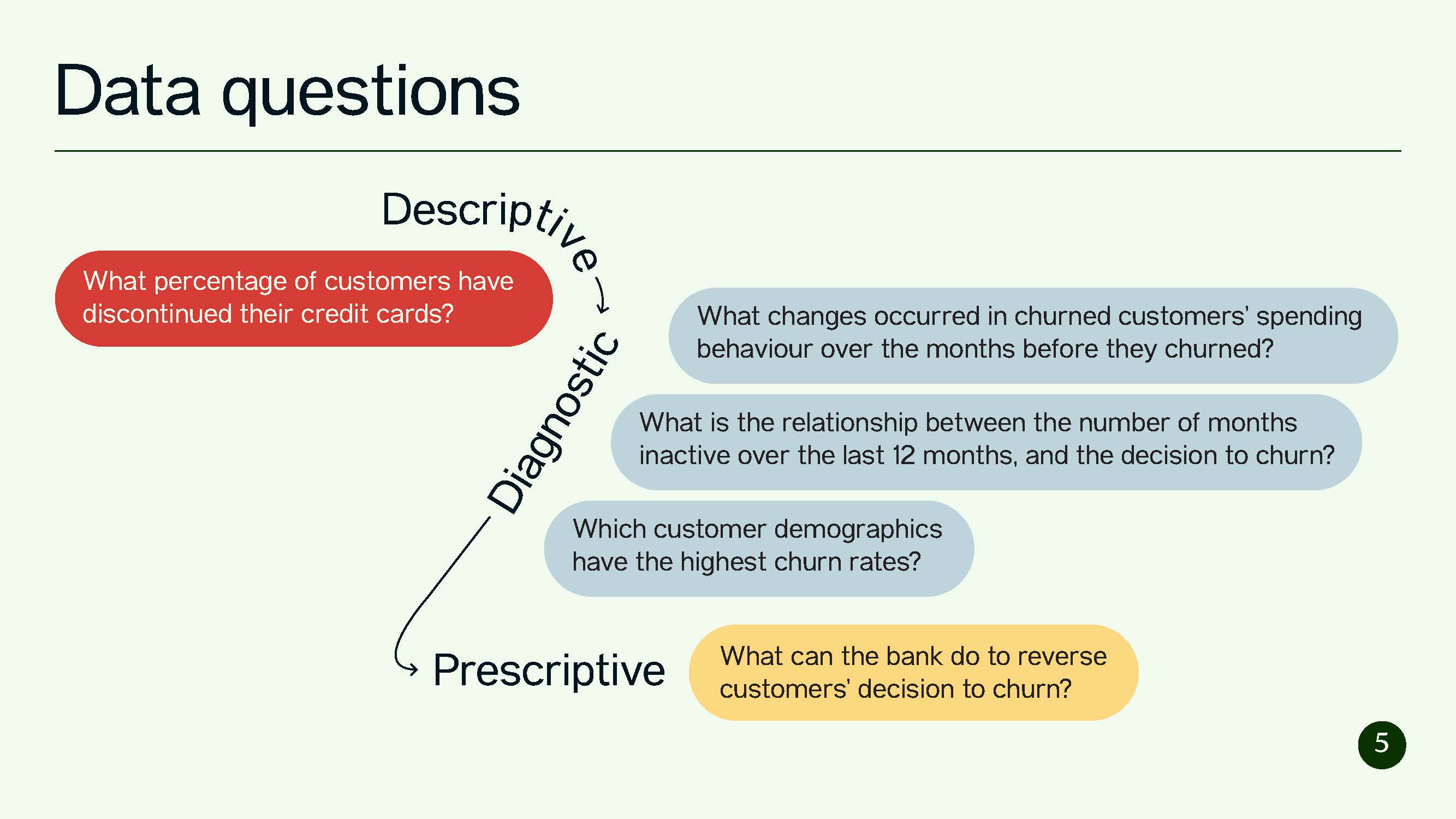 Data questions, sorted into descriptive, diagnostic, and prescriptive