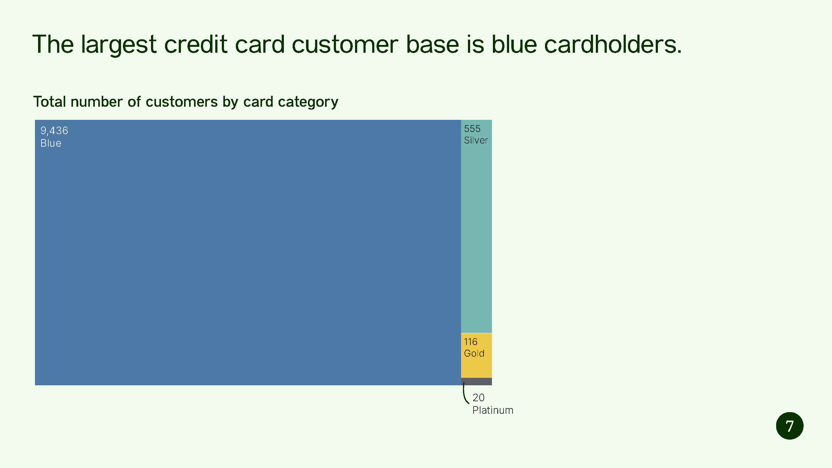 Tree map of number of customers by card category