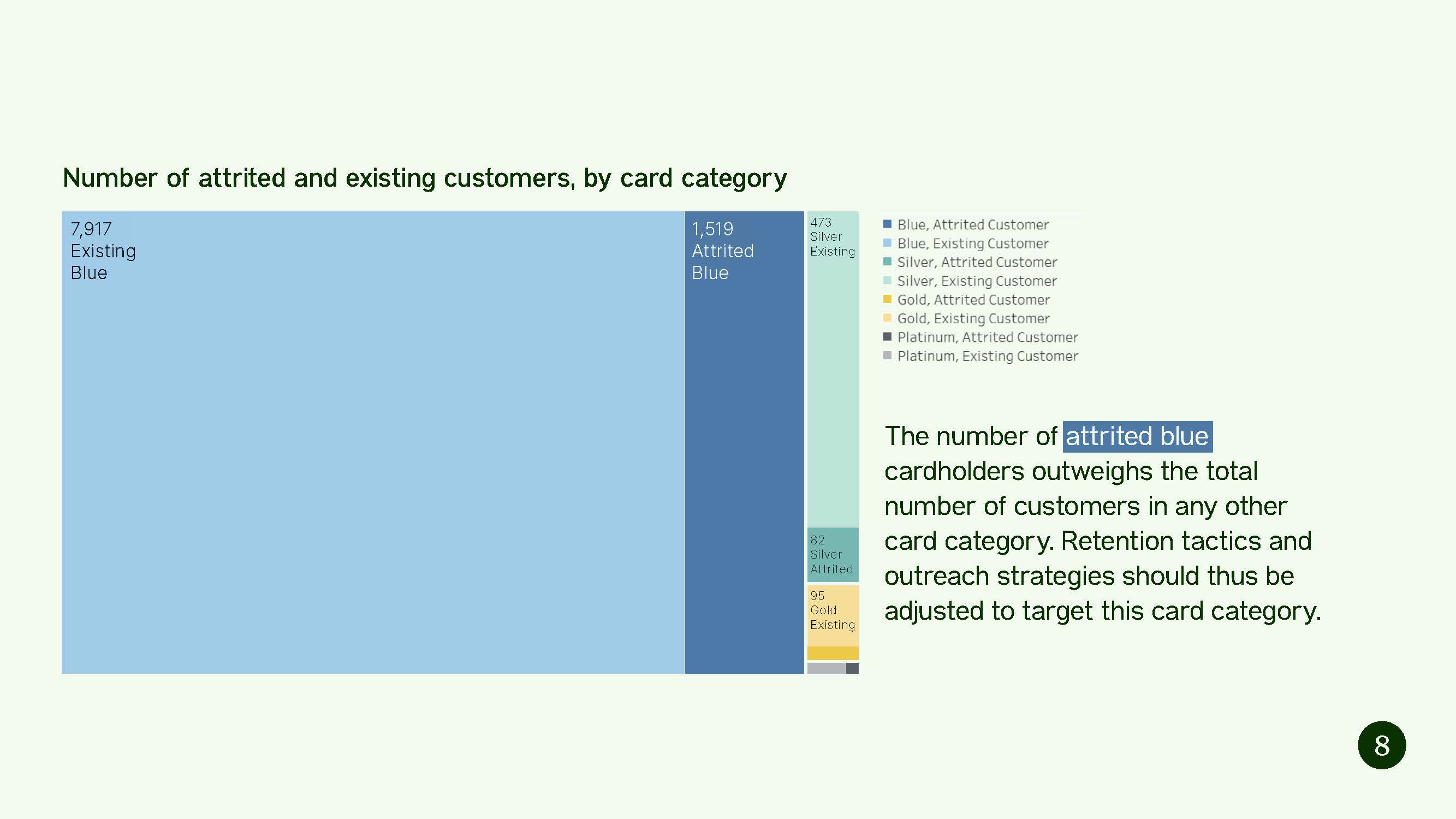 Tree map of number of customers by card category, split by attrition status