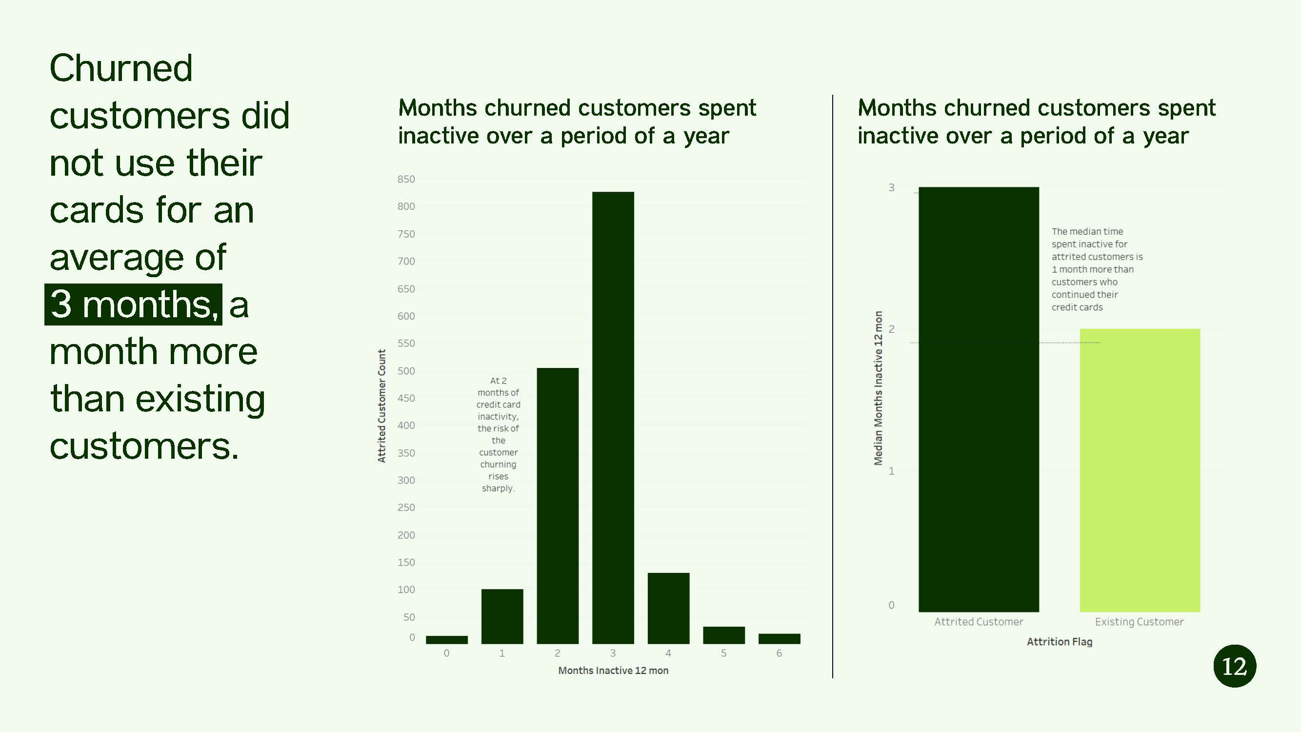 Bar charts showing that on average, attrited customers spent more months inactive than existing customers