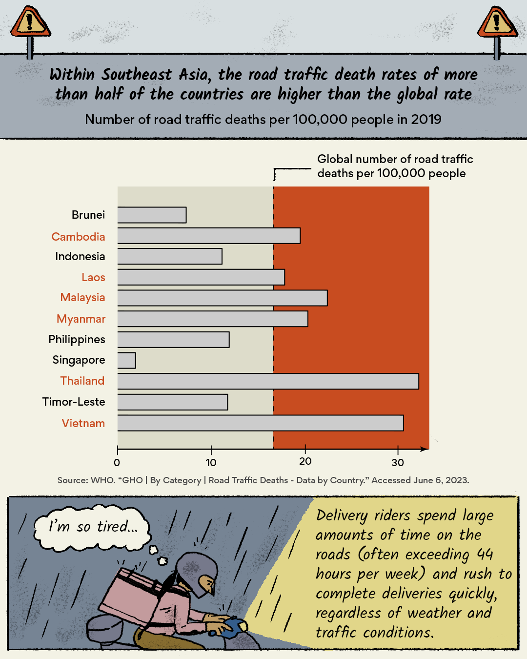 A page showing a data visualisation in the form of a bar chart, showing number of road traffic deaths per 100,000 people in 2019. The title: Within Southeast Asia, the road traffic death rates of more half of the countries are higher than the global rate. The countries with a road traffic death rate higher than global rate are: Cambodia, Laos, Malaysia, Myanmar, Thailand, Vietnam. Below the chart, a tired delivery rider in the rain is shown next to a stat that says: Delivery riders spend large amounts of time on the roads, often exceeding 44 hours per week, and rush to complete deliveries quickly, regardless of weather and traffic conditions.