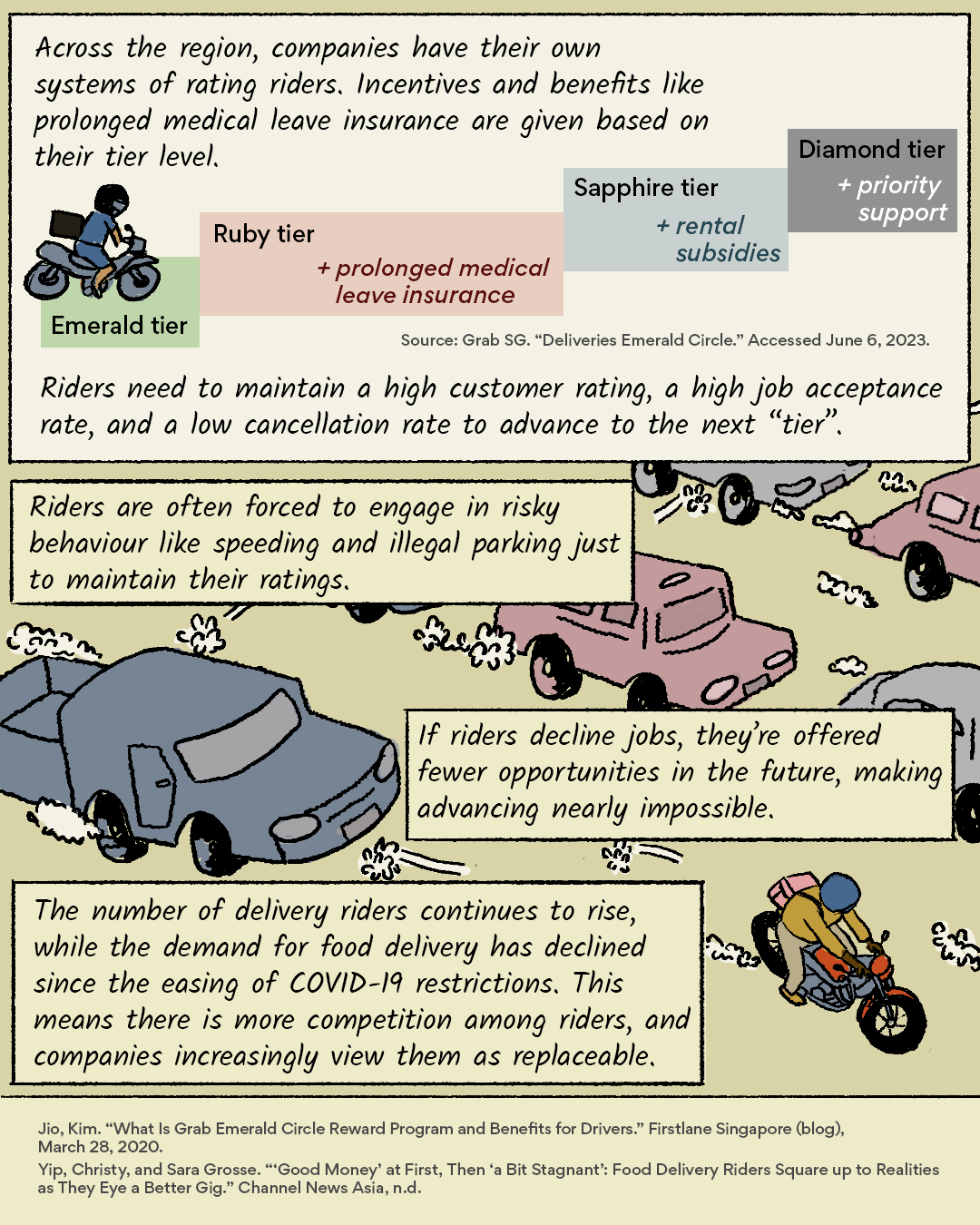 An page with a data visualisation of the Grab Emerald Circle Tiers, which is a system of rating riders. Incentives and benefits like prolonged medical leave insurance are given based on tier level. The ruby tier gives prolonged medical leave insurance, while the sapphire tier grants rental subsidies. The second panel shows a rider speeding through a busy road. Riders are often forced to engage in risky behavious like speeding and illegal parking just to maintain their ratings. If riders decline jobs, they're offered fewer opportunities in the future, making advancing nearly impossible. The number of delivery riders continues to rise, while the demand for food delivery has declined due to easing of COVID 19 restrictions. This means there's more competition among riders, and companies increasingly view them as replaceable.